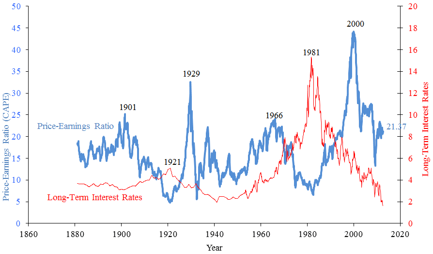 P/E Ratio Graph